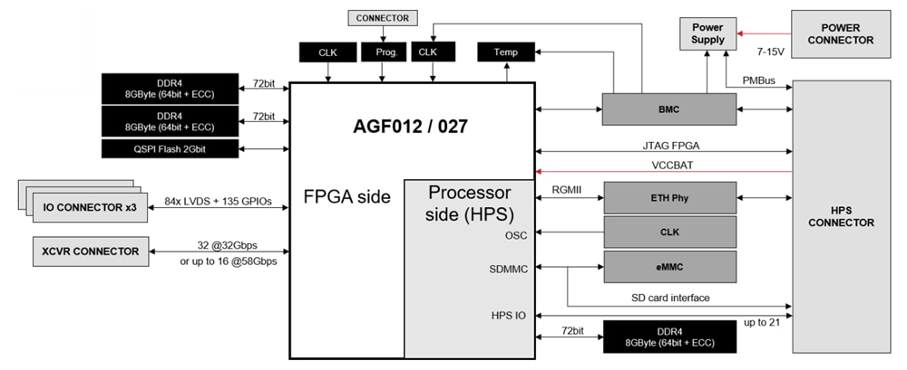 Block Diagram - ReFLEX CES Ares Agilex™ 7 SoC F-Series System-on-Module (SoM)